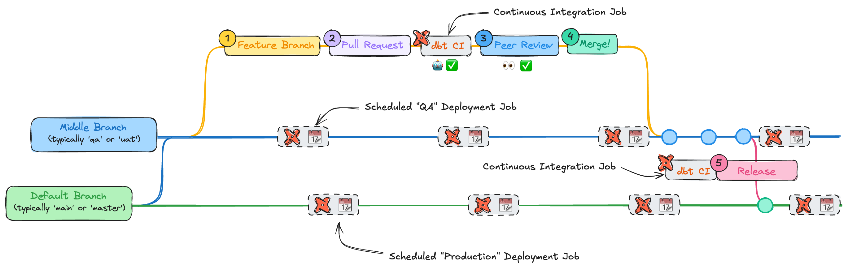 Indirect Promotion strategy with dbt cloud processes denoted